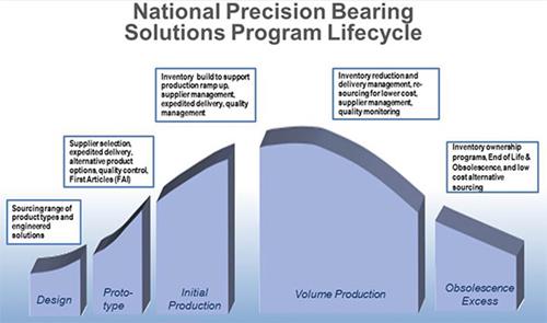 National Precision Bearing Solutions Program Lifecycle